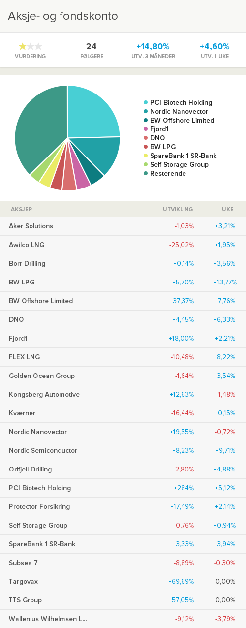 Aksjer og Fond uke 11-2018
